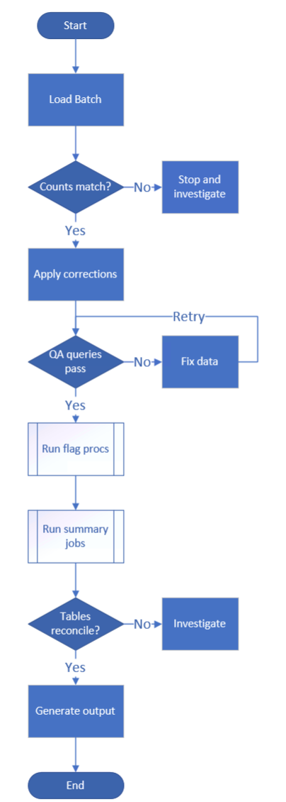 Vertical Visio flowchart of a batch load. Start flows to Load Batch, then a Counts match decision that branches No to Stop and investigate. Yes continues to Apply corrections, then a QA queries pass decision that branches No to Fix data and loops back with a Retry connector. Yes continues to Run flag procs and Run summary jobs as subprocess shapes, then a Tables reconcile decision that branches No to Investigate. Yes continues to Generate output and End.